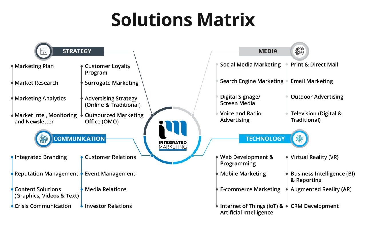 Best Marketing Agency Ottawa, Digital Marketing Agency Ottawa, Integrated Marketing Solutions Matrix